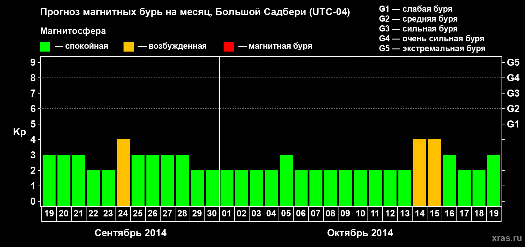 Прогноз максимального суточного геомагнитного индекса Kp на <b>1 месяц</b> (31 день) <b>с 19 сентября по 19 октября 2014 г</b>