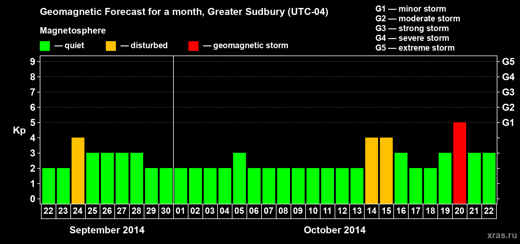 Forecast of the daily maximal value of geomagnetic index Kp for <b>1 month</b> (31 days) <b>from Sep 22, 2014 to Oct 22, 2014</b>