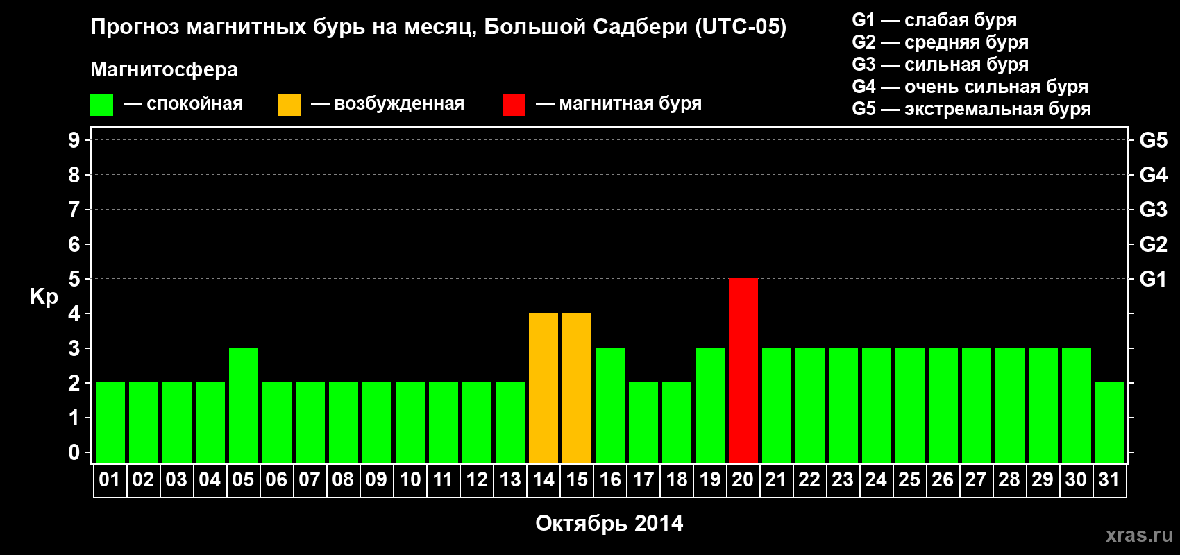 Прогноз максимального суточного геомагнитного индекса Kp на <b>1 месяц</b> (31 день) <b>с 01 октября по 31 октября 2014 г</b>