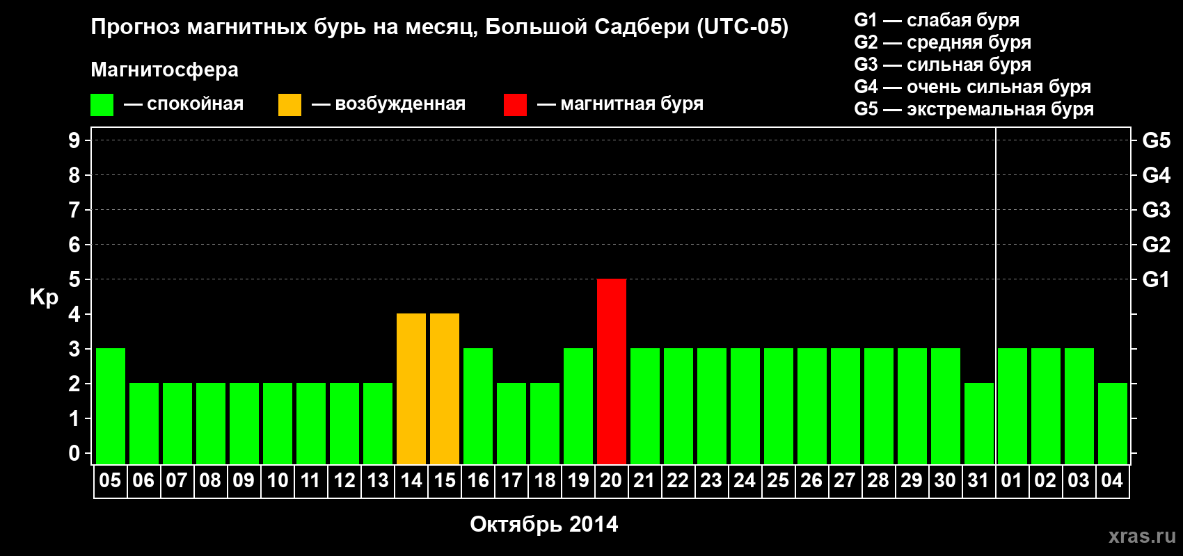 Прогноз максимального суточного геомагнитного индекса Kp на <b>1 месяц</b> (31 день) <b>с 05 октября по 04 ноября 2014 г</b>