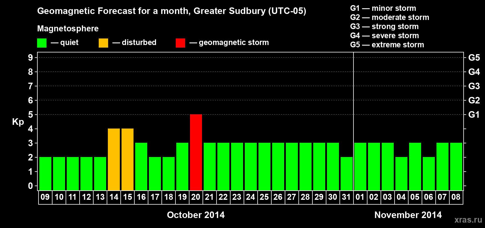 Forecast of the daily maximal value of geomagnetic index Kp for <b>1 month</b> (31 days) <b>from Oct 09, 2014 to Nov 08, 2014</b>