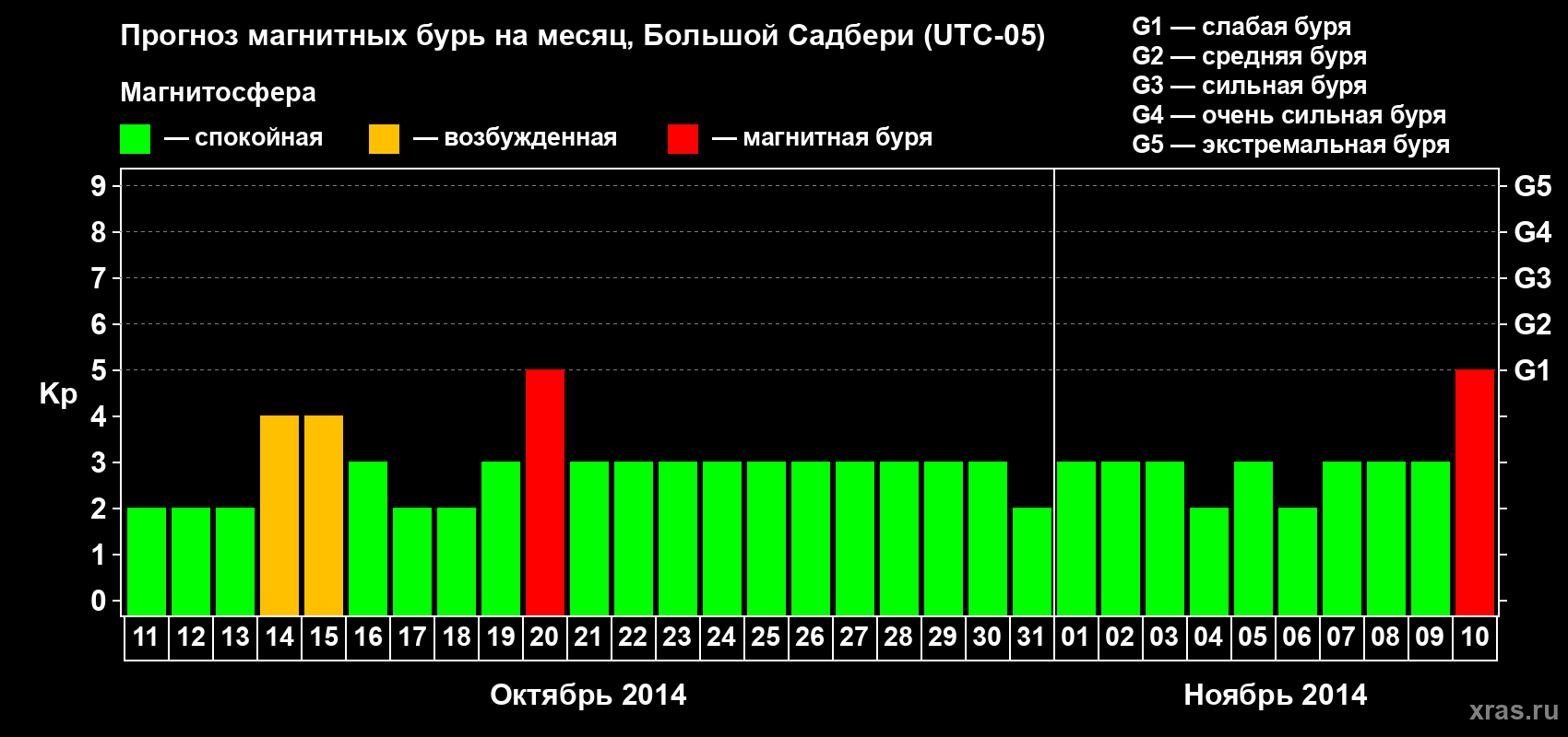 Прогноз максимального суточного геомагнитного индекса Kp на <b>1 месяц</b> (31 день) <b>с 11 октября по 10 ноября 2014 г</b>