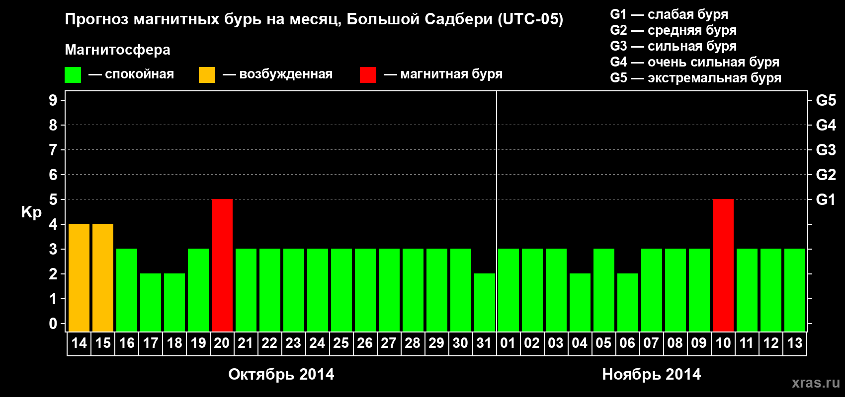 Прогноз максимального суточного геомагнитного индекса Kp на <b>1 месяц</b> (31 день) <b>с 14 октября по 13 ноября 2014 г</b>
