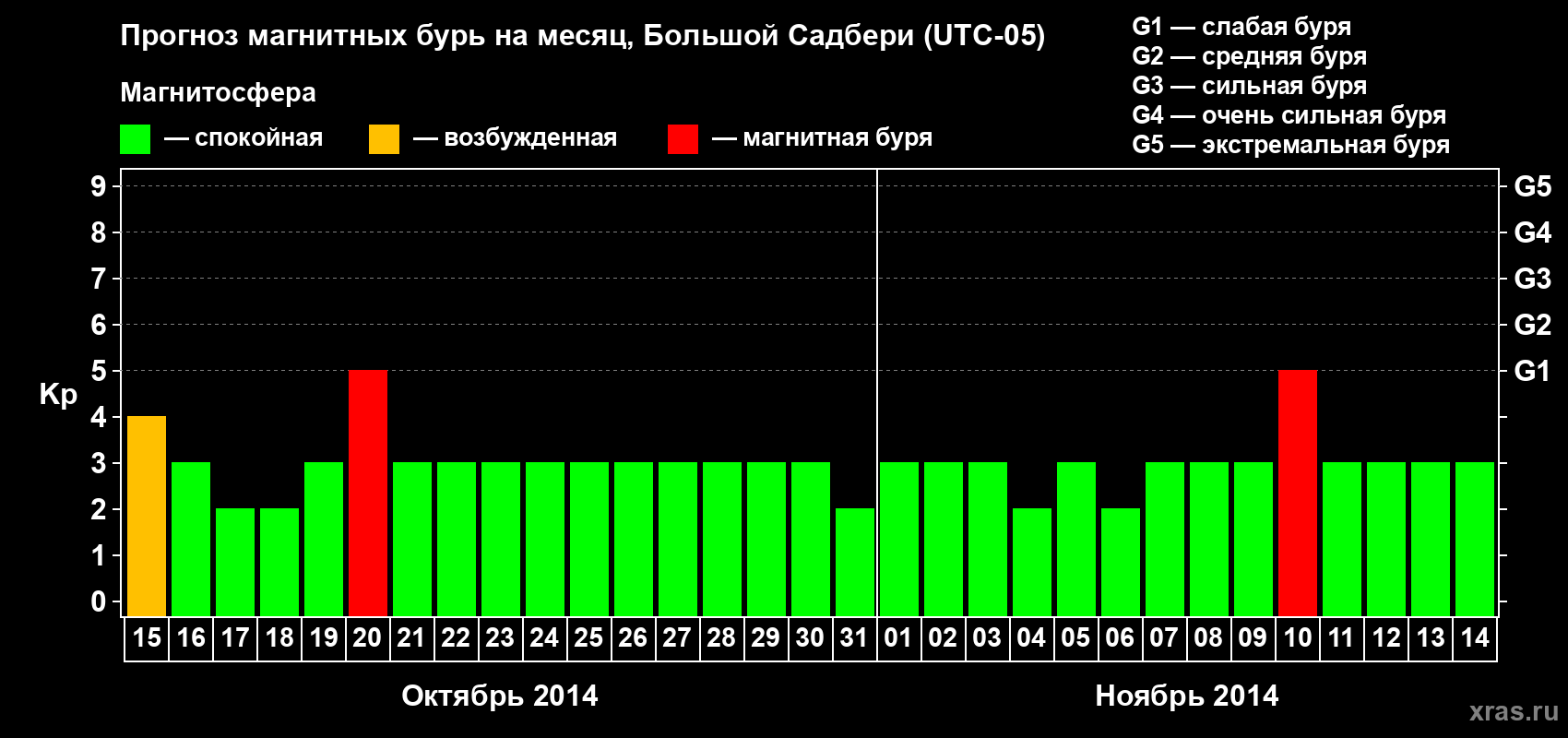 Прогноз максимального суточного геомагнитного индекса Kp на <b>1 месяц</b> (31 день) <b>с 15 октября по 14 ноября 2014 г</b>