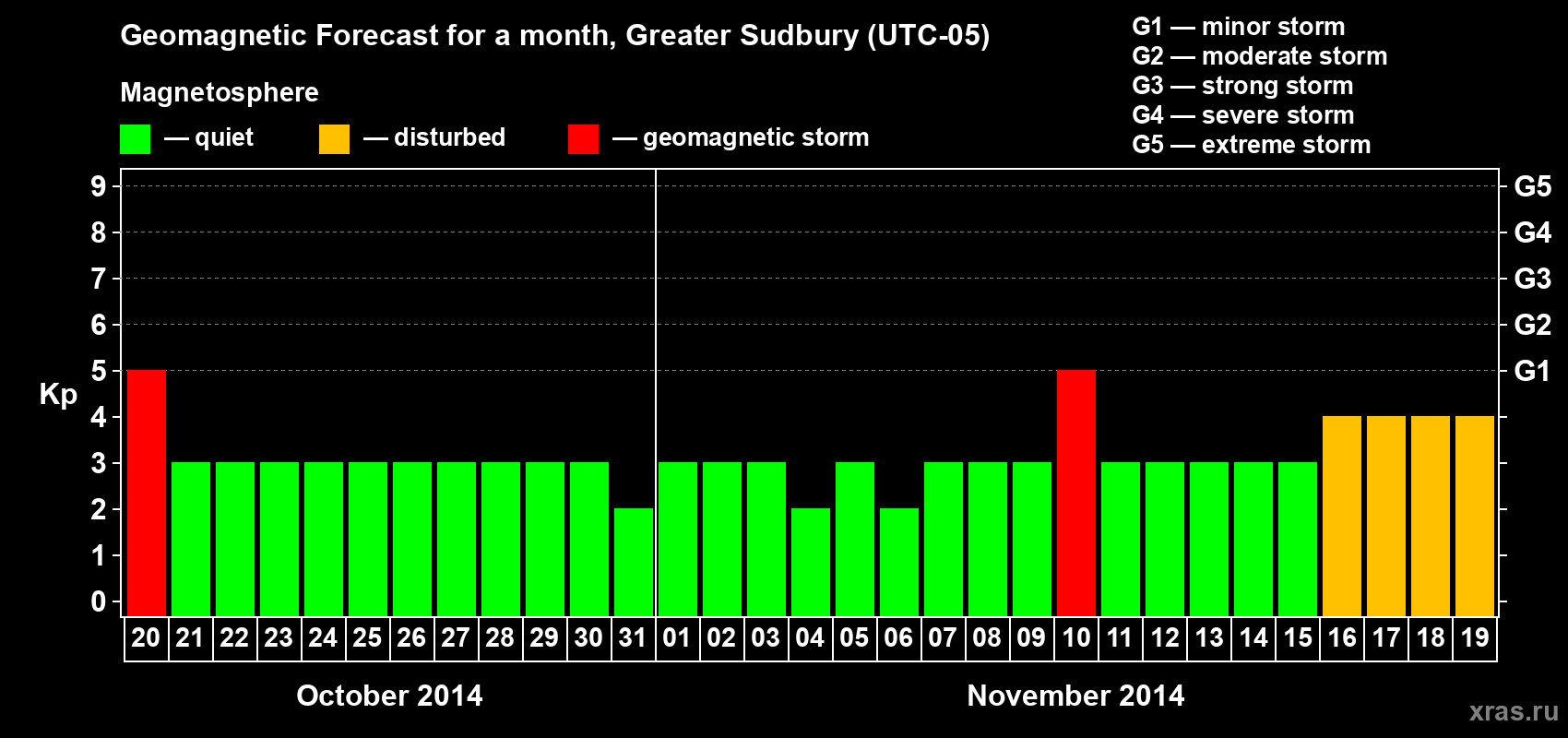 Forecast of the daily maximal value of geomagnetic index Kp for <b>1 month</b> (31 days) <b>from Oct 20, 2014 to Nov 19, 2014</b>