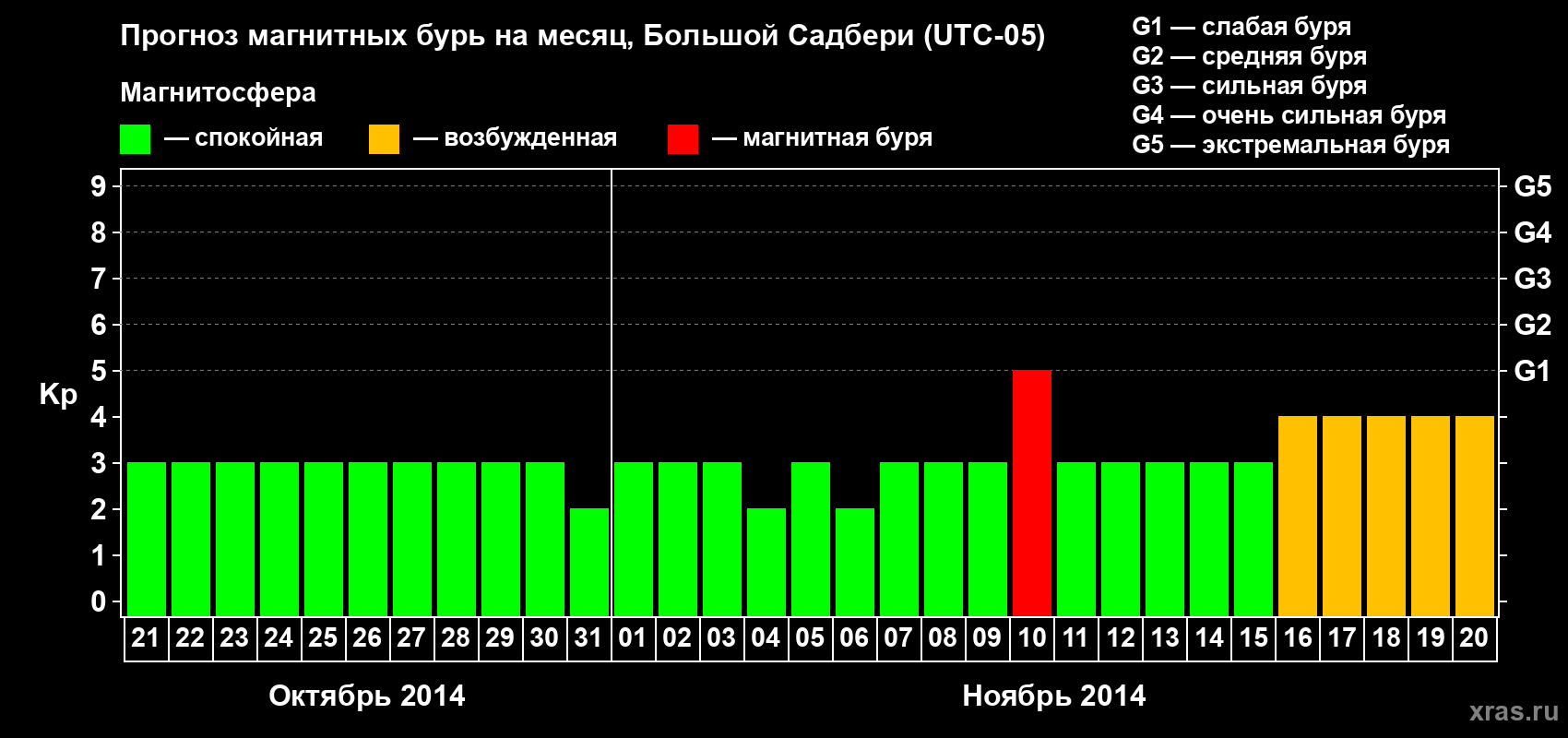 Прогноз максимального суточного геомагнитного индекса Kp на <b>1 месяц</b> (31 день) <b>с 21 октября по 20 ноября 2014 г</b>