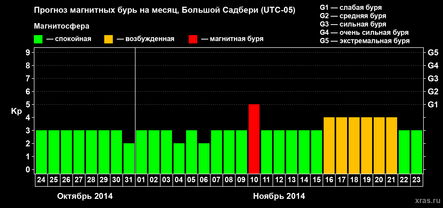 Прогноз максимального суточного геомагнитного индекса Kp на <b>1 месяц</b> (31 день) <b>с 24 октября по 23 ноября 2014 г</b>