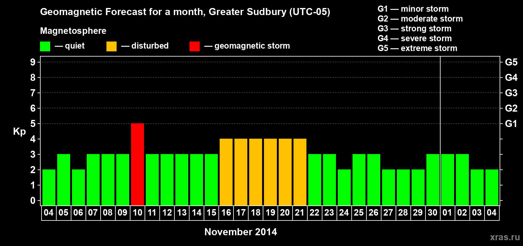 Forecast of the daily maximal value of geomagnetic index Kp for <b>1 month</b> (31 days) <b>from Nov 04, 2014 to Dec 04, 2014</b>