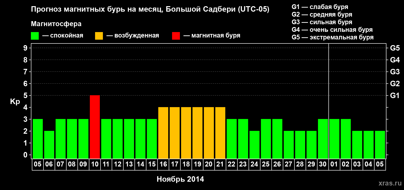 Прогноз максимального суточного геомагнитного индекса Kp на <b>1 месяц</b> (31 день) <b>с 05 ноября по 05 декабря 2014 г</b>