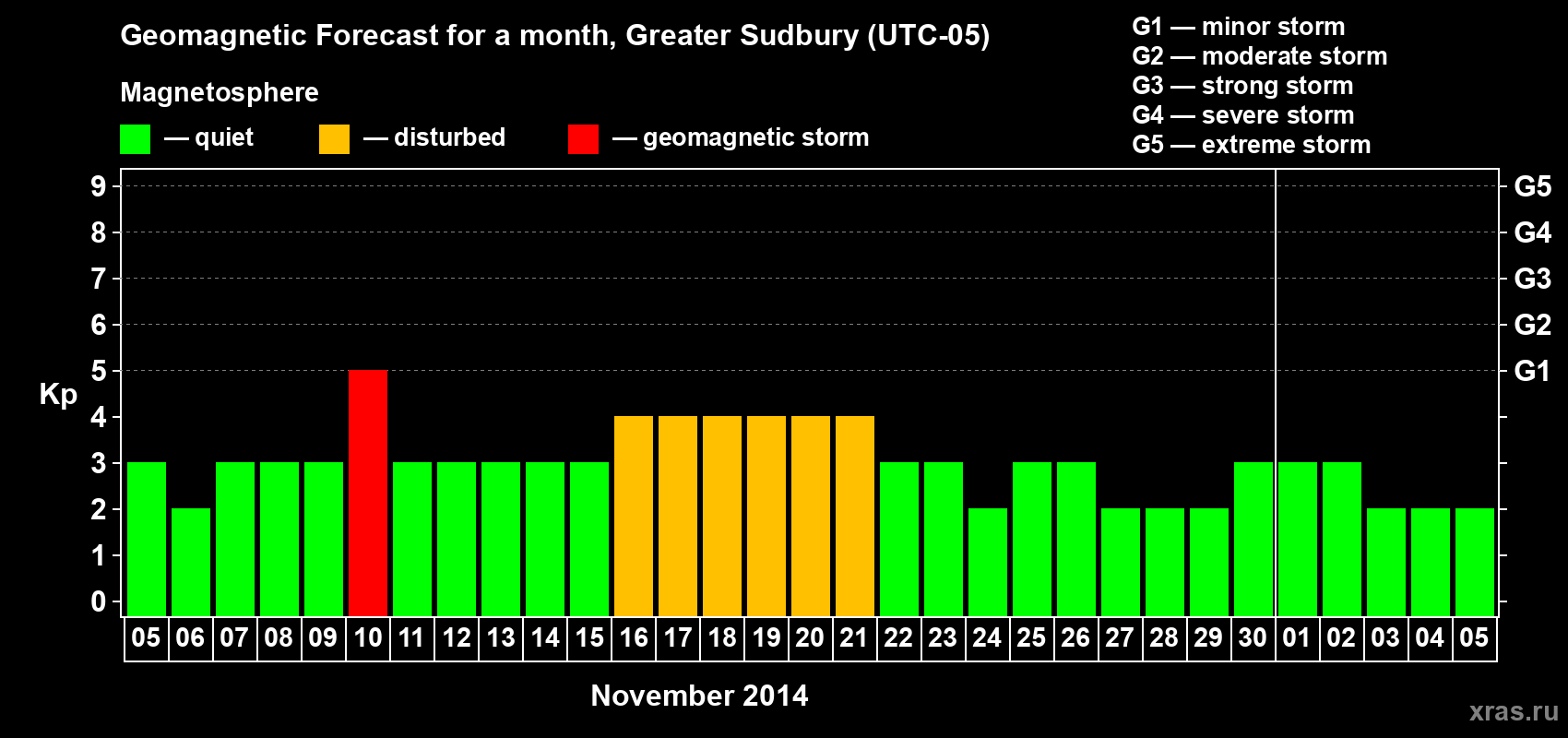 Forecast of the daily maximal value of geomagnetic index Kp for <b>1 month</b> (31 days) <b>from Nov 05, 2014 to Dec 05, 2014</b>