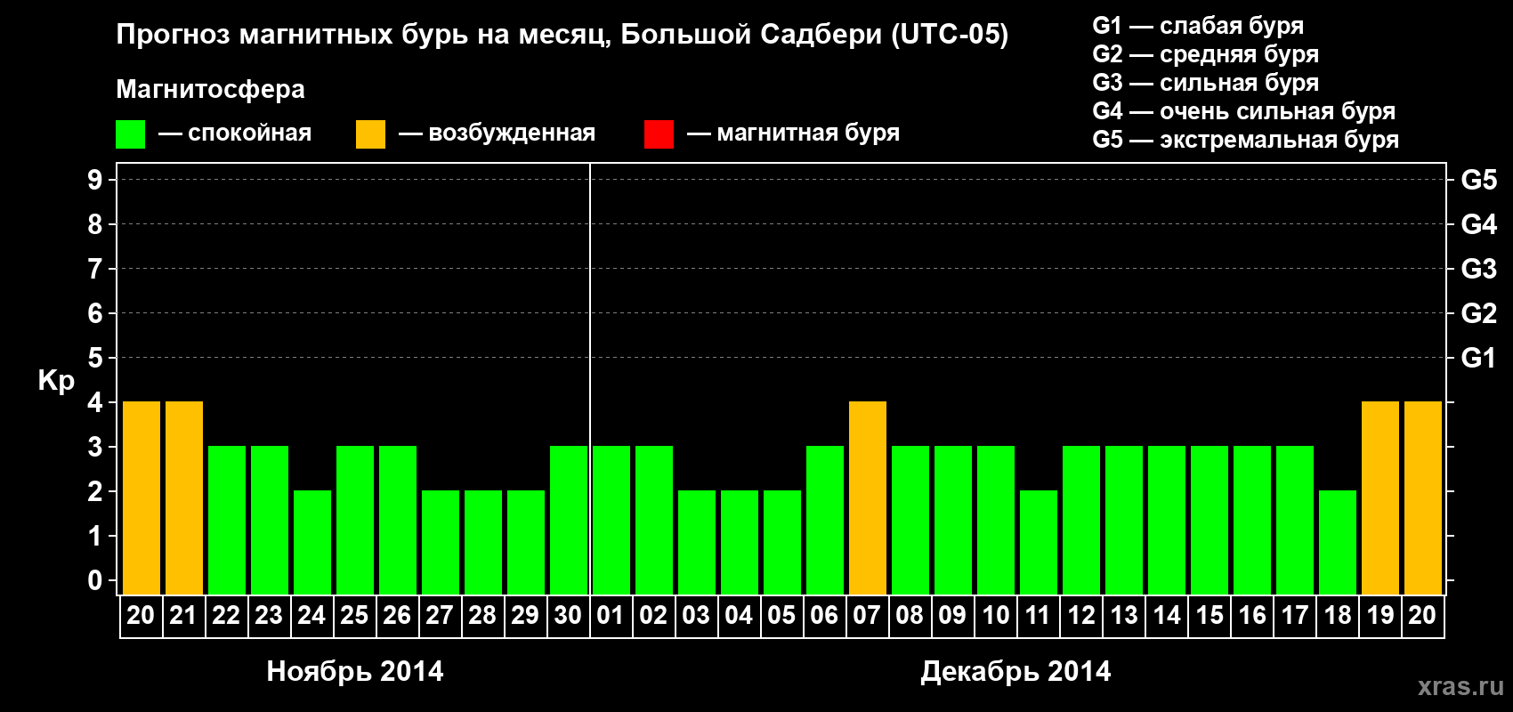 Прогноз максимального суточного геомагнитного индекса Kp на <b>1 месяц</b> (31 день) <b>с 20 ноября по 20 декабря 2014 г</b>