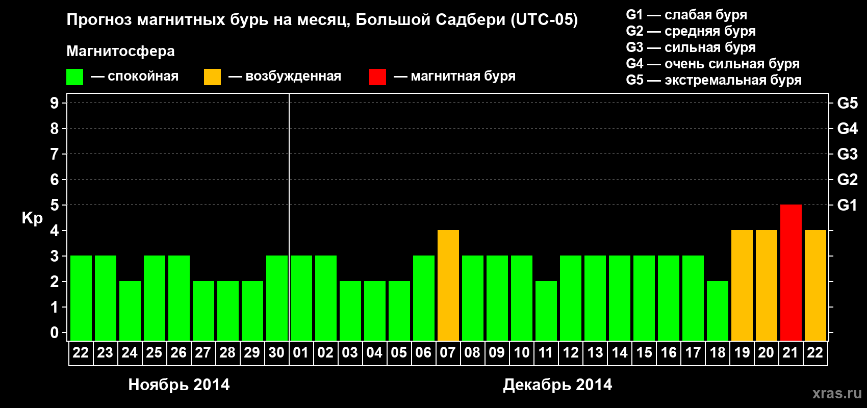 Прогноз максимального суточного геомагнитного индекса Kp на <b>1 месяц</b> (31 день) <b>с 22 ноября по 22 декабря 2014 г</b>