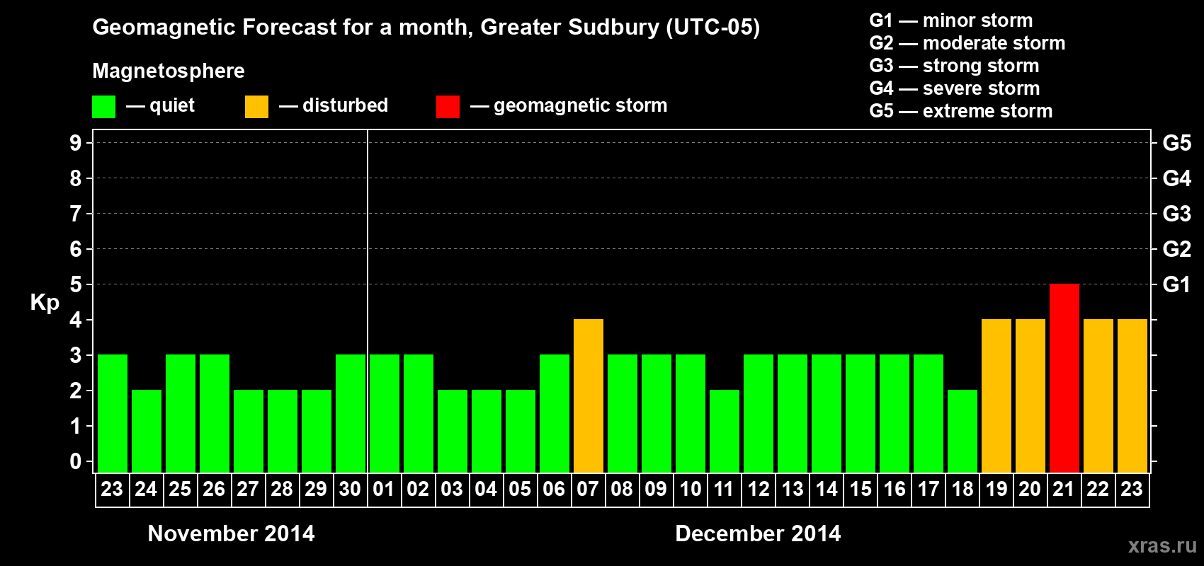Forecast of the daily maximal value of geomagnetic index Kp for <b>1 month</b> (31 days) <b>from Nov 23, 2014 to Dec 23, 2014</b>