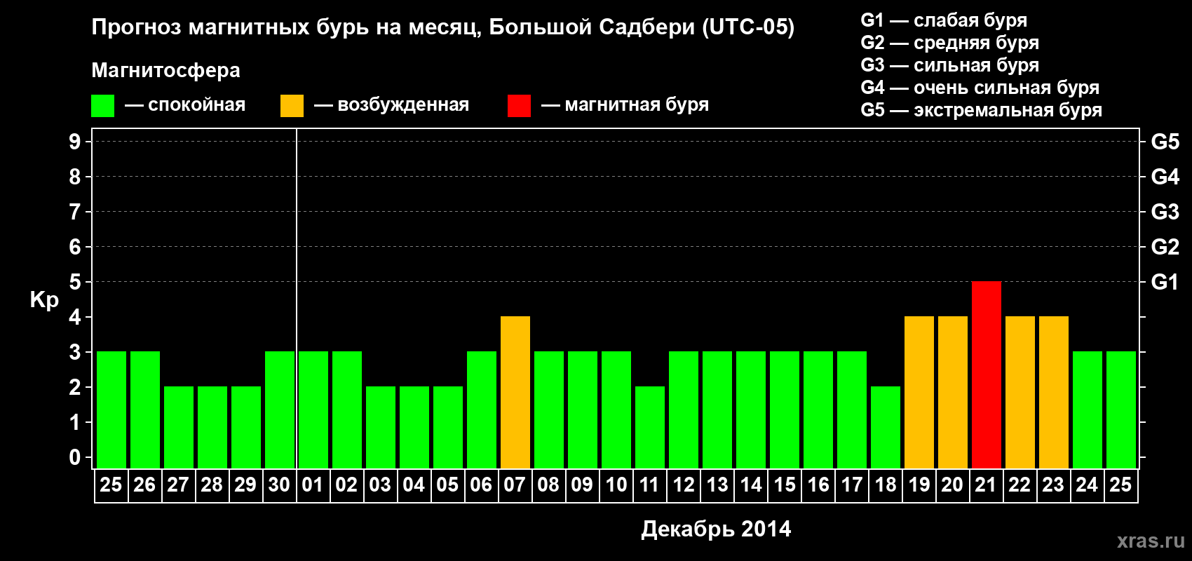Прогноз максимального суточного геомагнитного индекса Kp на <b>1 месяц</b> (31 день) <b>с 25 ноября по 25 декабря 2014 г</b>