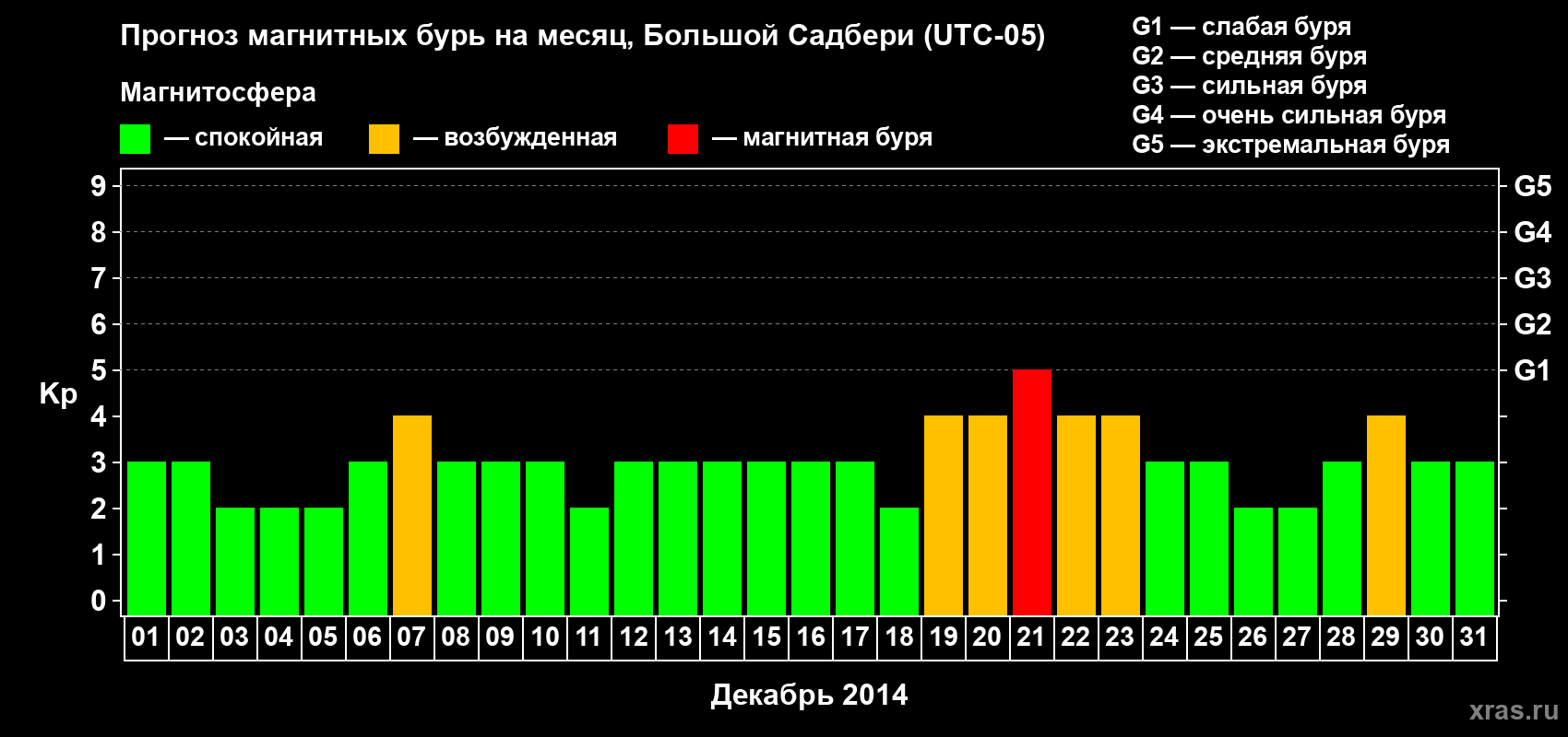 Прогноз максимального суточного геомагнитного индекса Kp на <b>1 месяц</b> (31 день) <b>с 01 декабря по 31 декабря 2014 г</b>