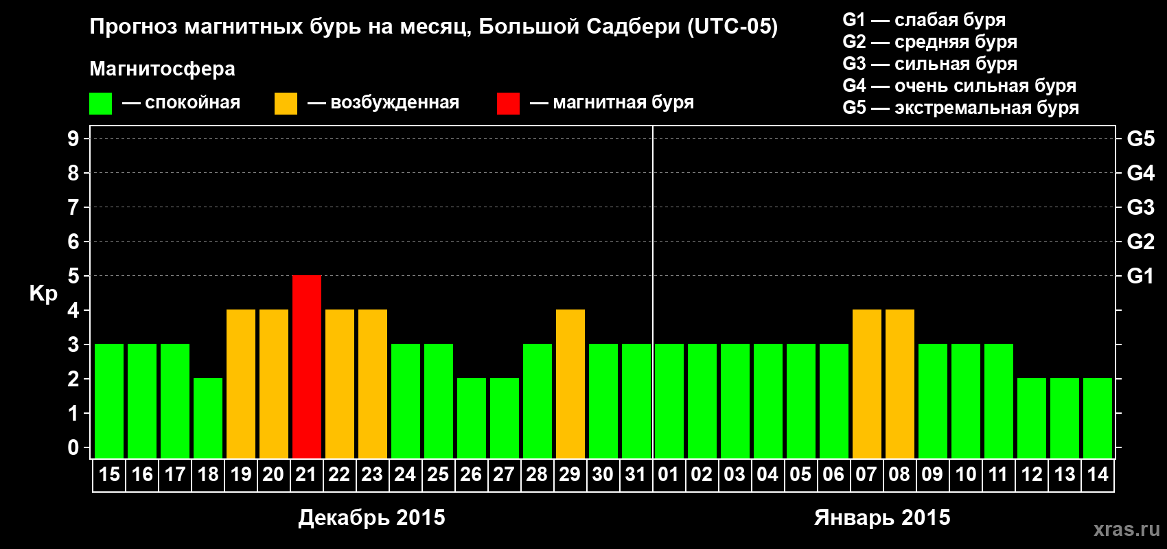 Прогноз максимального суточного геомагнитного индекса Kp на <b>1 месяц</b> (31 день) <b>с 15 декабря 2014 г по 14 января 2015 г</b>