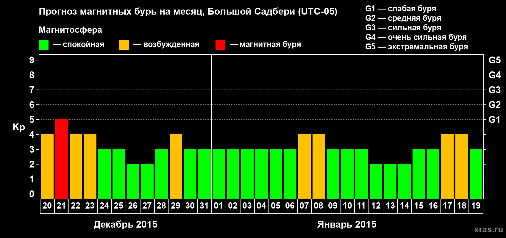 Прогноз максимального суточного геомагнитного индекса Kp на <b>1 месяц</b> (31 день) <b>с 20 декабря 2014 г по 19 января 2015 г</b>