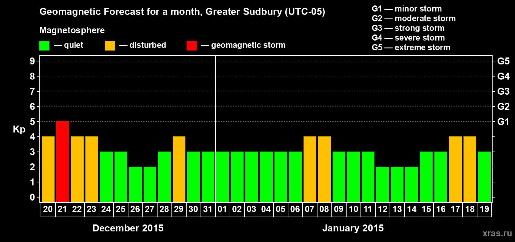 Forecast of the daily maximal value of geomagnetic index Kp for <b>1 month</b> (31 days) <b>from Dec 20, 2014 to Jan 19, 2015</b>