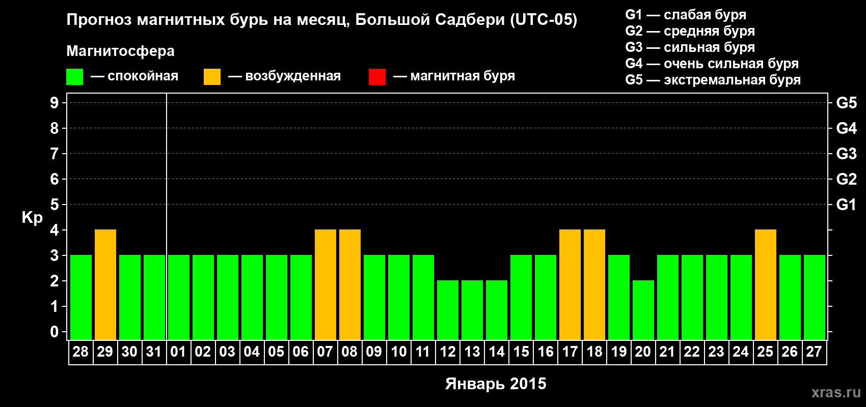 Прогноз максимального суточного геомагнитного индекса Kp на <b>1 месяц</b> (31 день) <b>с 28 декабря 2014 г по 27 января 2015 г</b>