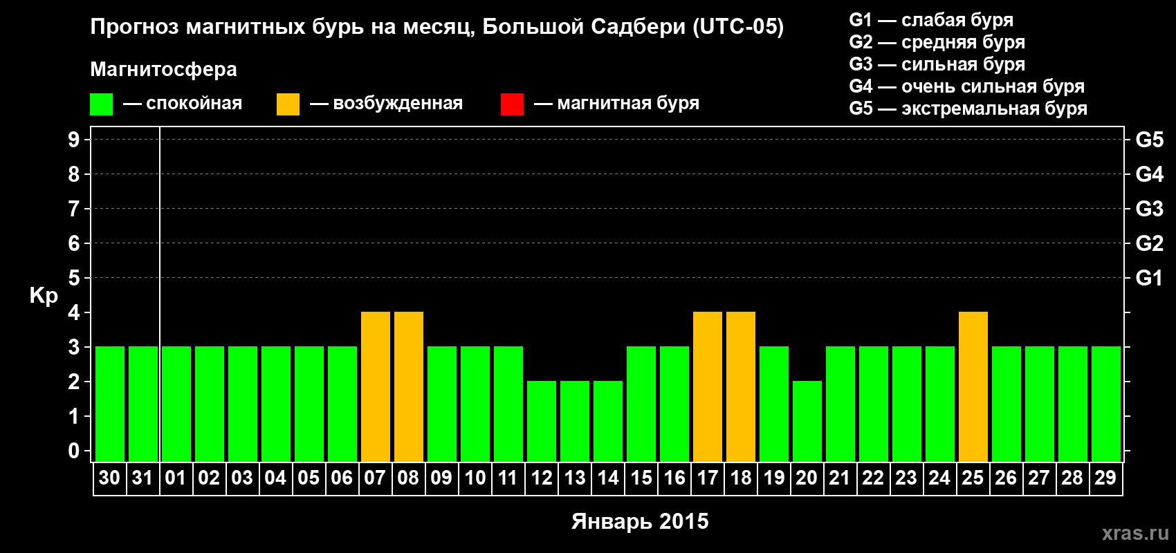 Прогноз максимального суточного геомагнитного индекса Kp на <b>1 месяц</b> (31 день) <b>с 30 декабря 2014 г по 29 января 2015 г</b>