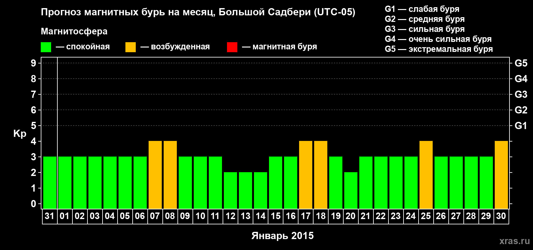 Прогноз максимального суточного геомагнитного индекса Kp на <b>1 месяц</b> (31 день) <b>с 31 декабря 2014 г по 30 января 2015 г</b>