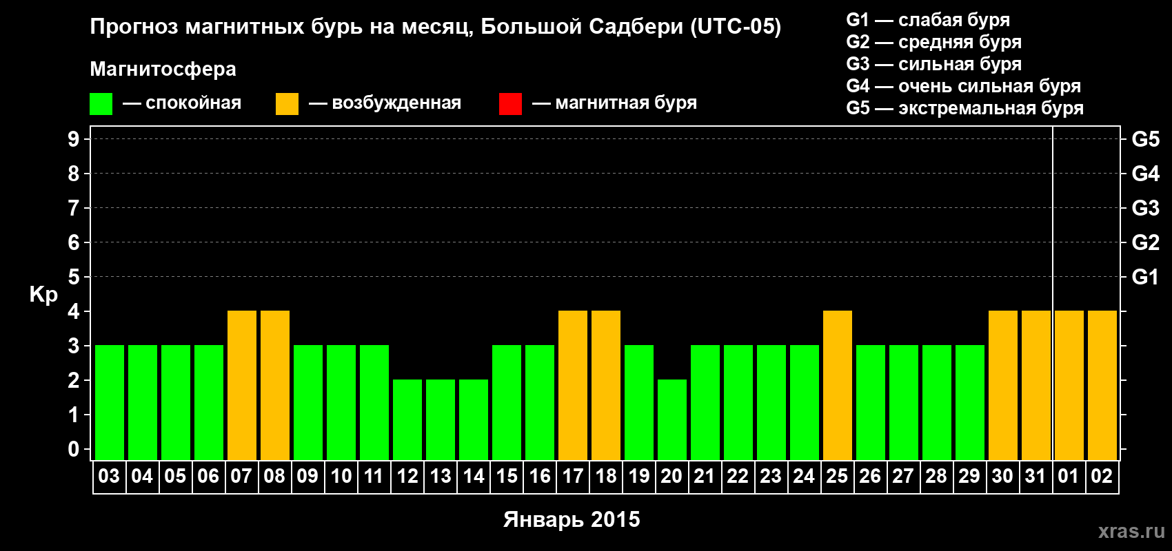 Прогноз максимального суточного геомагнитного индекса Kp на <b>1 месяц</b> (31 день) <b>с 03 января по 02 февраля 2015 г</b>