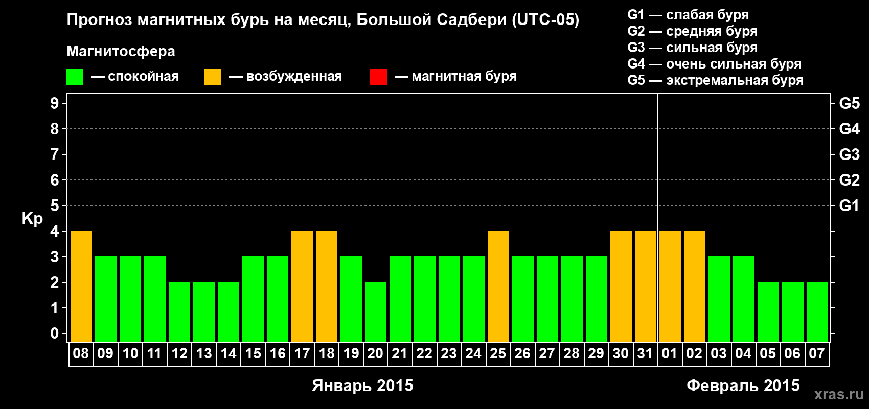 Прогноз максимального суточного геомагнитного индекса Kp на <b>1 месяц</b> (31 день) <b>с 08 января по 07 февраля 2015 г</b>