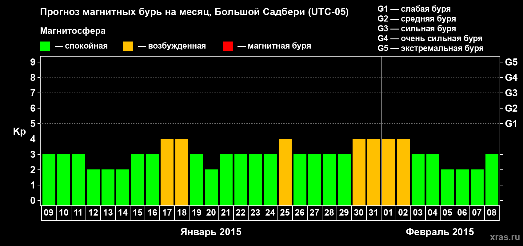 Прогноз максимального суточного геомагнитного индекса Kp на <b>1 месяц</b> (31 день) <b>с 09 января по 08 февраля 2015 г</b>