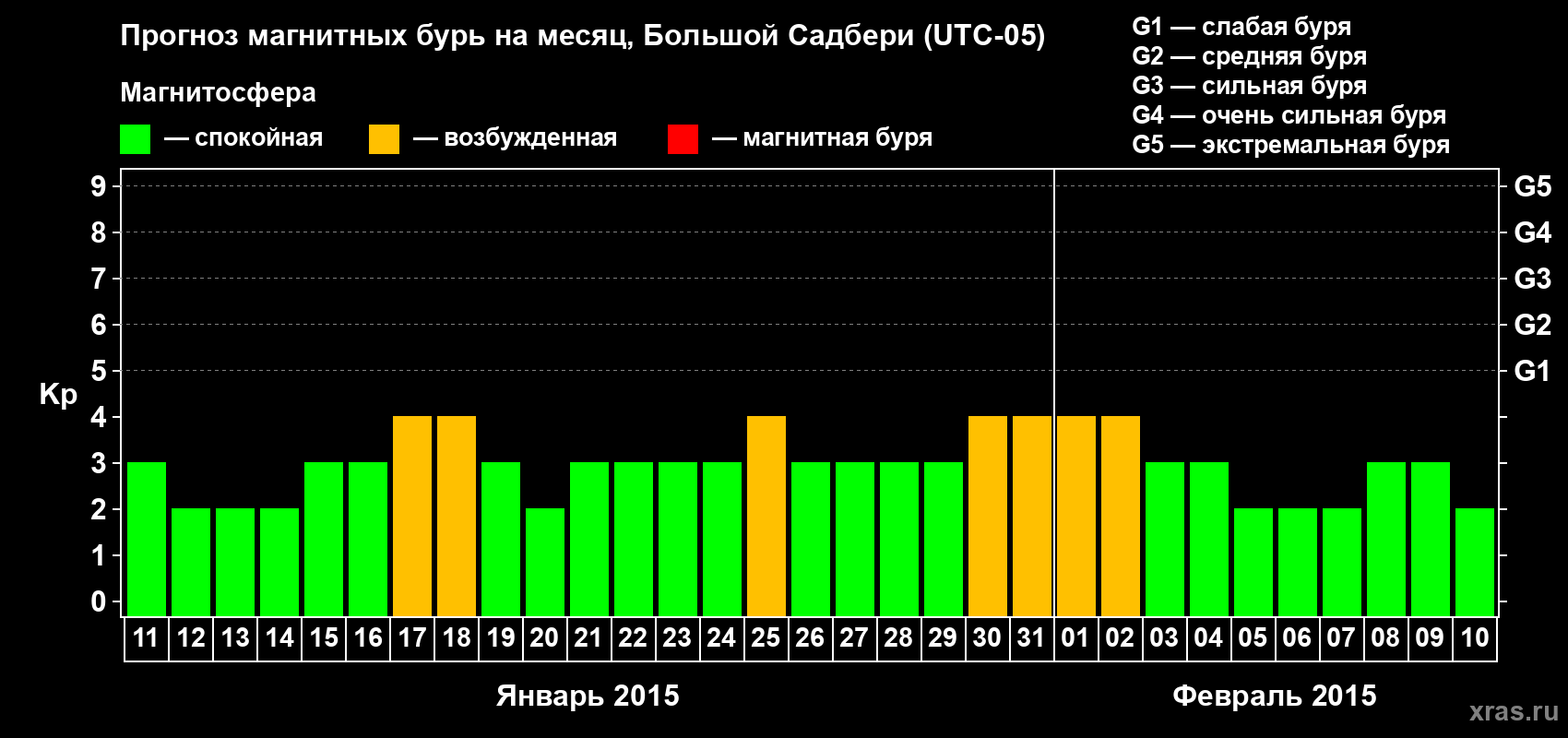 Прогноз максимального суточного геомагнитного индекса Kp на <b>1 месяц</b> (31 день) <b>с 11 января по 10 февраля 2015 г</b>