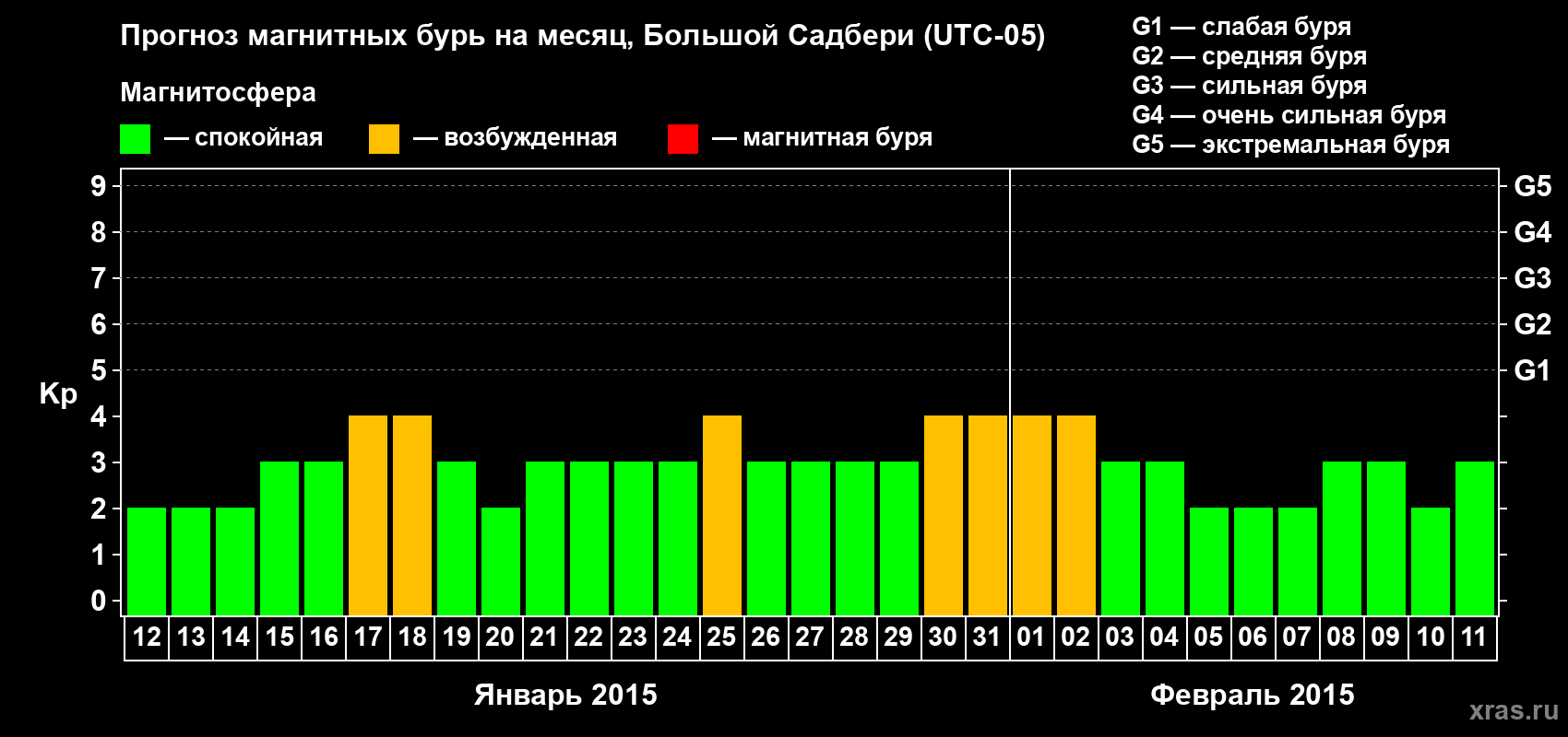 Прогноз максимального суточного геомагнитного индекса Kp на <b>1 месяц</b> (31 день) <b>с 12 января по 11 февраля 2015 г</b>