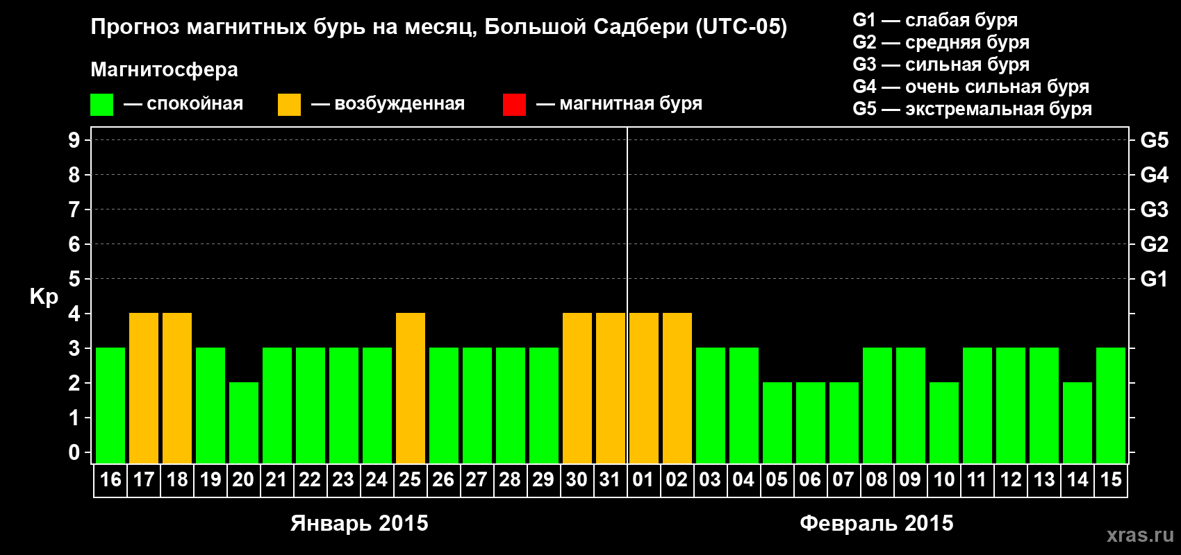 Прогноз максимального суточного геомагнитного индекса Kp на <b>1 месяц</b> (31 день) <b>с 16 января по 15 февраля 2015 г</b>