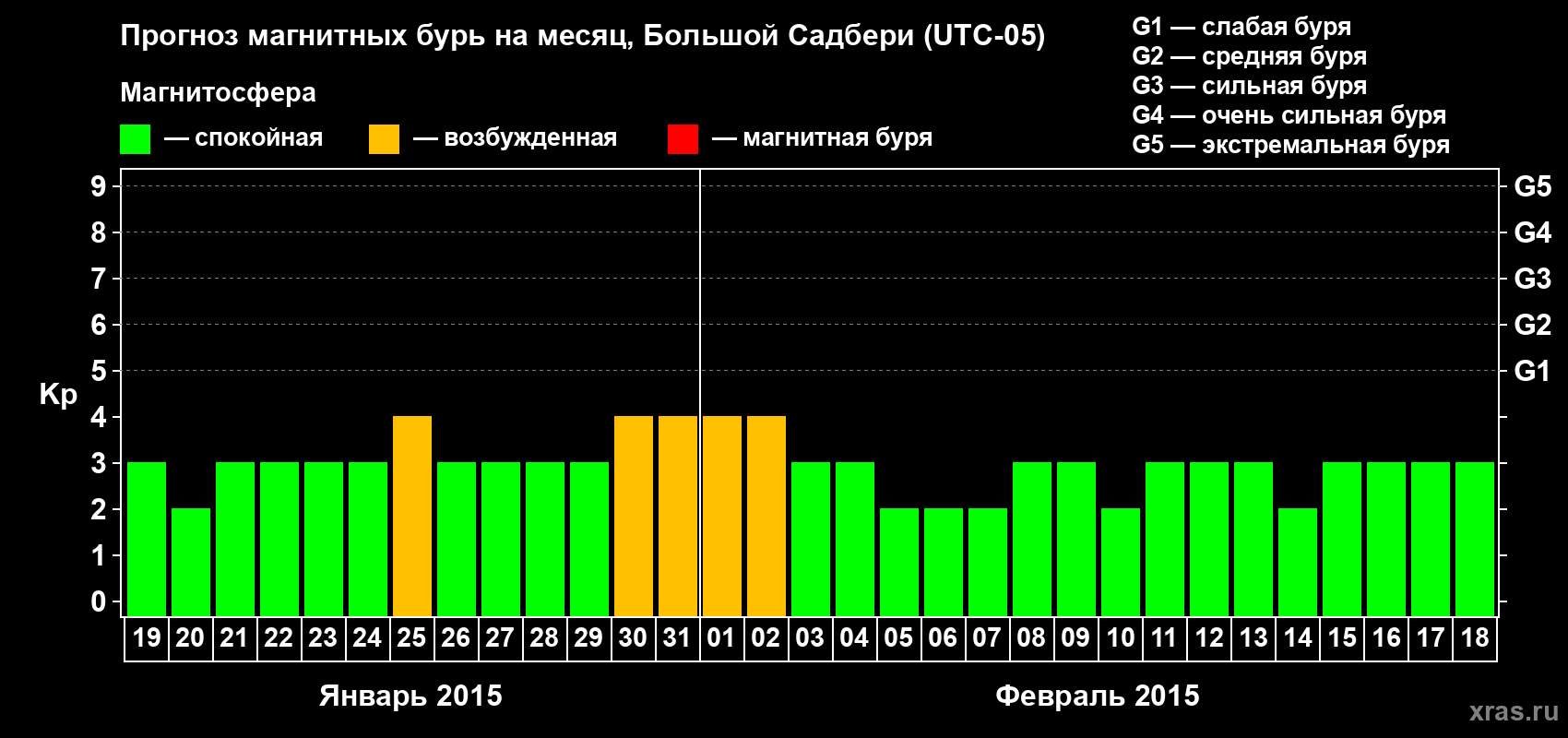 Прогноз максимального суточного геомагнитного индекса Kp на <b>1 месяц</b> (31 день) <b>с 19 января по 18 февраля 2015 г</b>