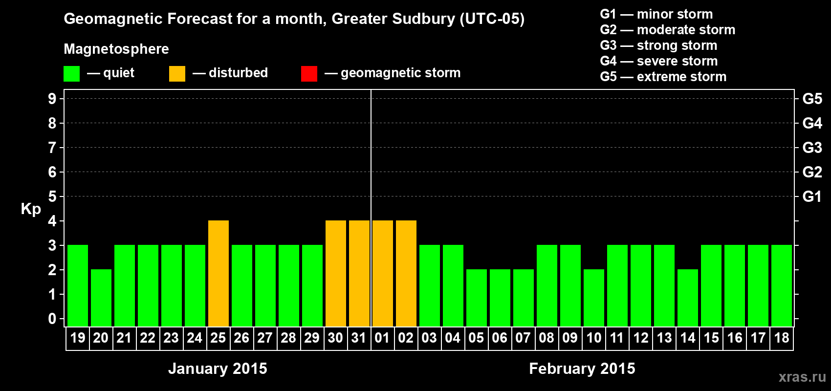 Forecast of the daily maximal value of geomagnetic index Kp for <b>1 month</b> (31 days) <b>from Jan 19, 2015 to Feb 18, 2015</b>