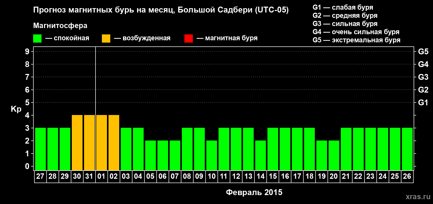 Прогноз максимального суточного геомагнитного индекса Kp на <b>1 месяц</b> (31 день) <b>с 27 января по 26 февраля 2015 г</b>
