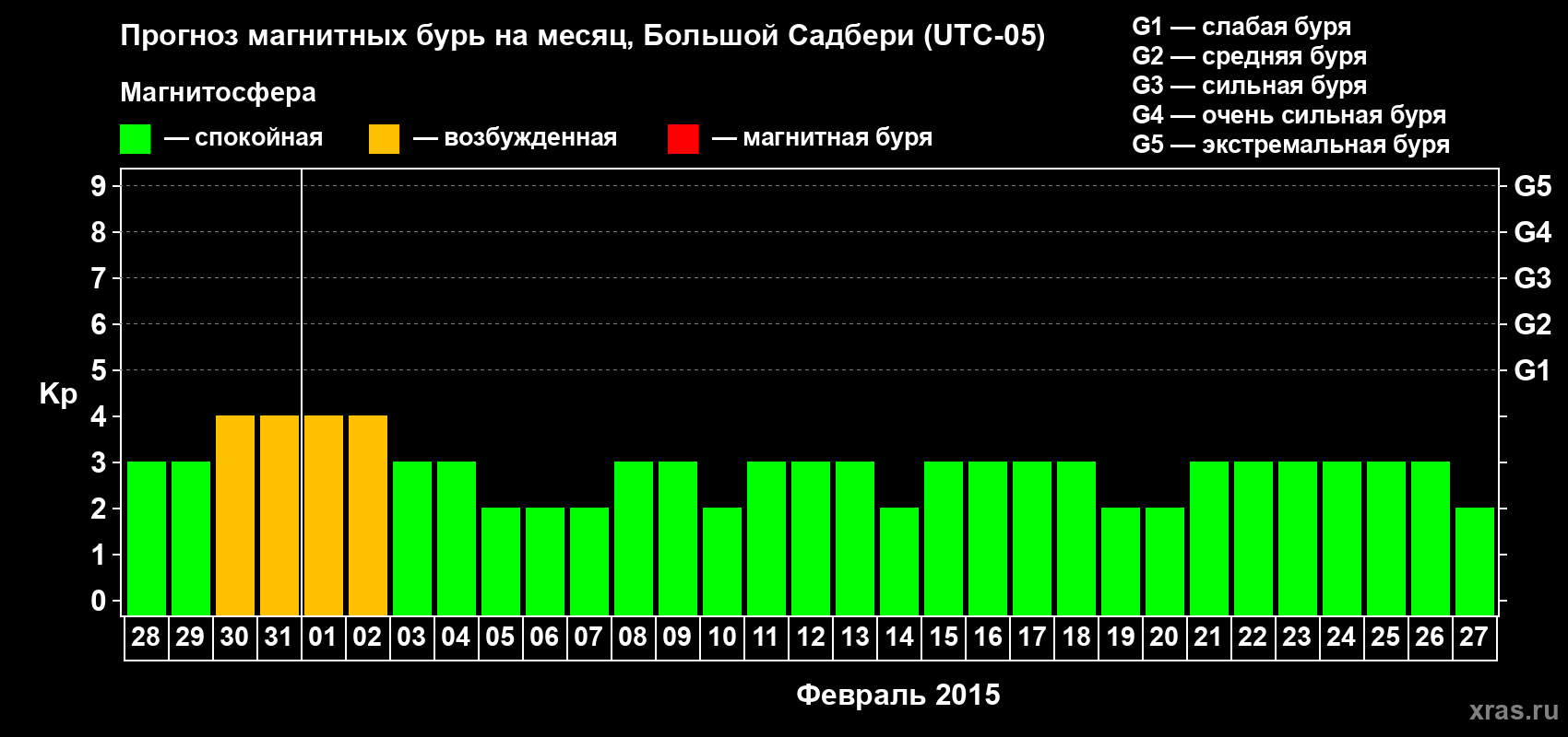 Прогноз максимального суточного геомагнитного индекса Kp на <b>1 месяц</b> (31 день) <b>с 28 января по 27 февраля 2015 г</b>