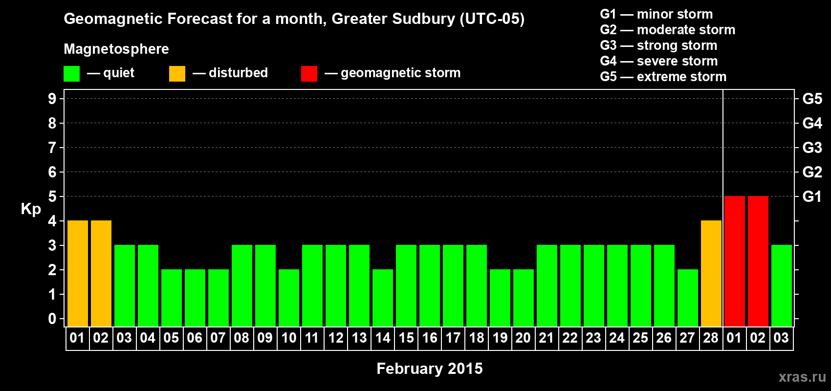 Forecast of the daily maximal value of geomagnetic index Kp for <b>1 month</b> (31 days) <b>from Feb 01, 2015 to Mar 03, 2015</b>