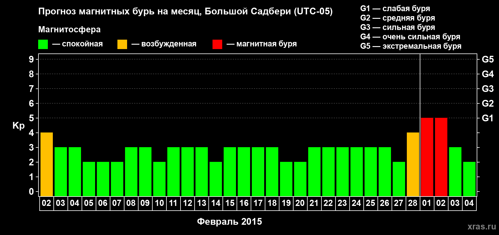 Прогноз максимального суточного геомагнитного индекса Kp на <b>1 месяц</b> (31 день) <b>с 02 февраля по 04 марта 2015 г</b>