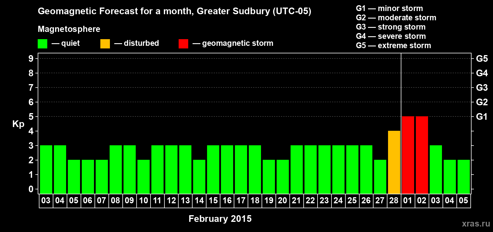 Forecast of the daily maximal value of geomagnetic index Kp for <b>1 month</b> (31 days) <b>from Feb 03, 2015 to Mar 05, 2015</b>