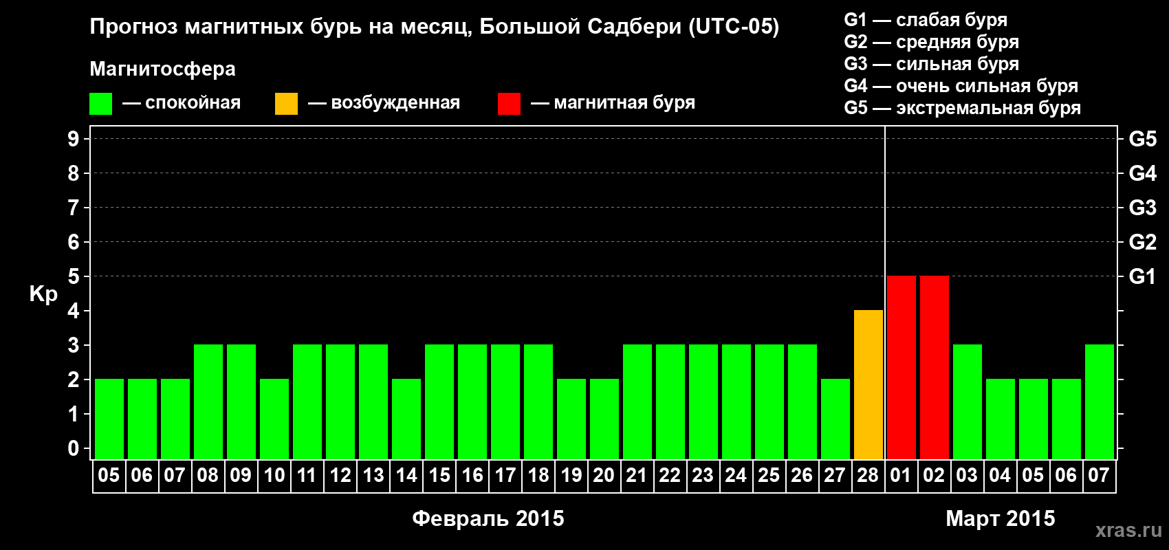Прогноз максимального суточного геомагнитного индекса Kp на <b>1 месяц</b> (31 день) <b>с 05 февраля по 07 марта 2015 г</b>
