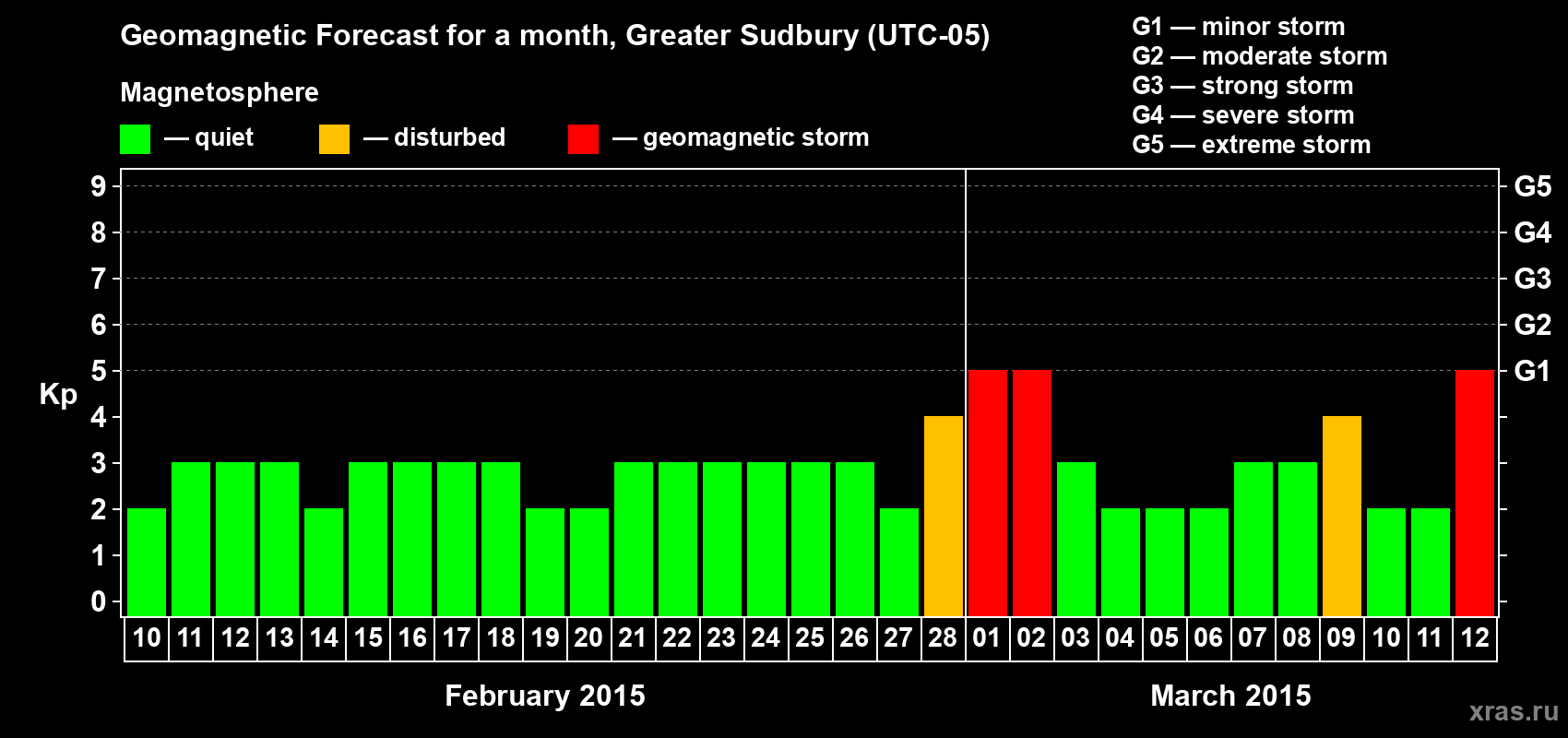 Forecast of the daily maximal value of geomagnetic index Kp for <b>1 month</b> (31 days) <b>from Feb 10, 2015 to Mar 12, 2015</b>