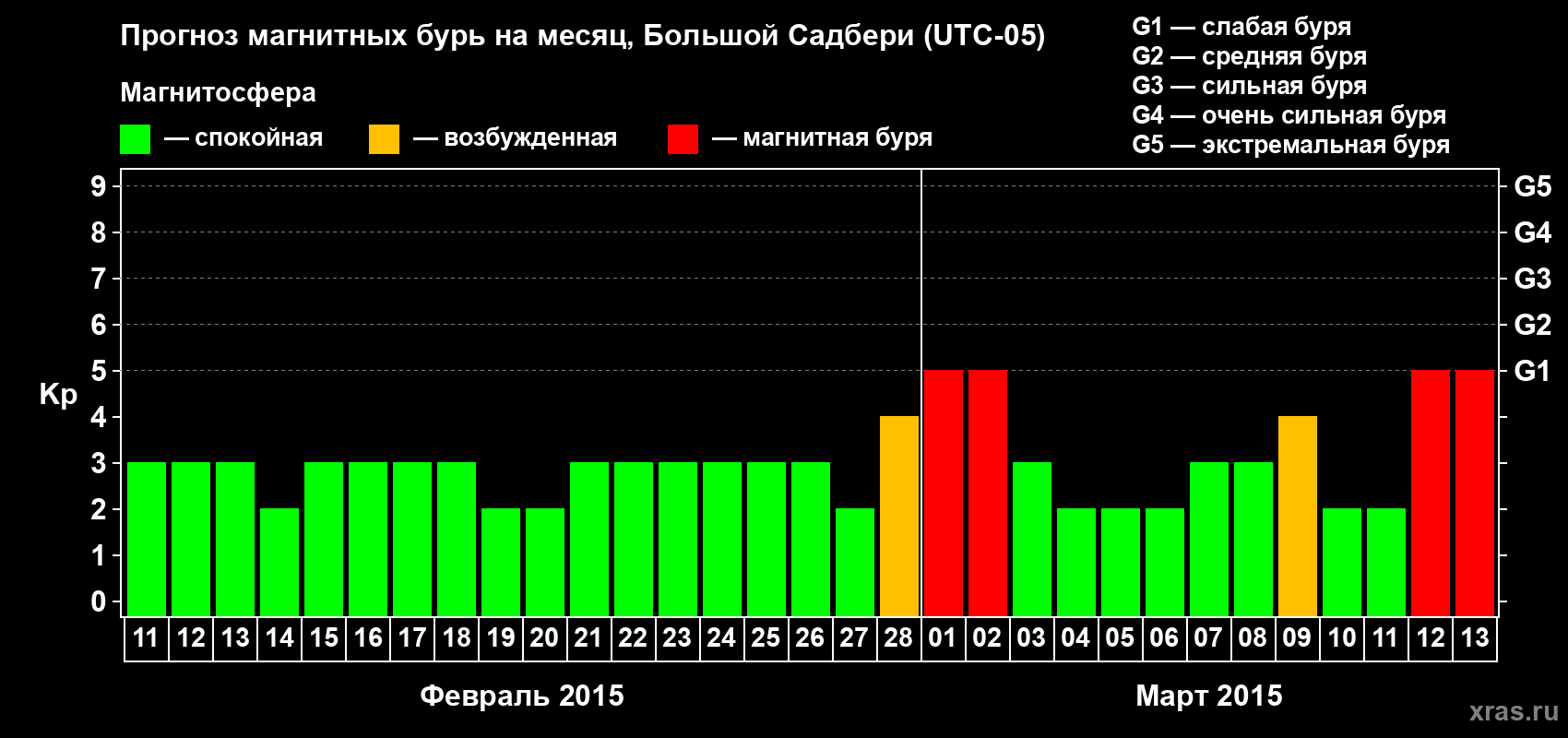 Прогноз максимального суточного геомагнитного индекса Kp на <b>1 месяц</b> (31 день) <b>с 11 февраля по 13 марта 2015 г</b>
