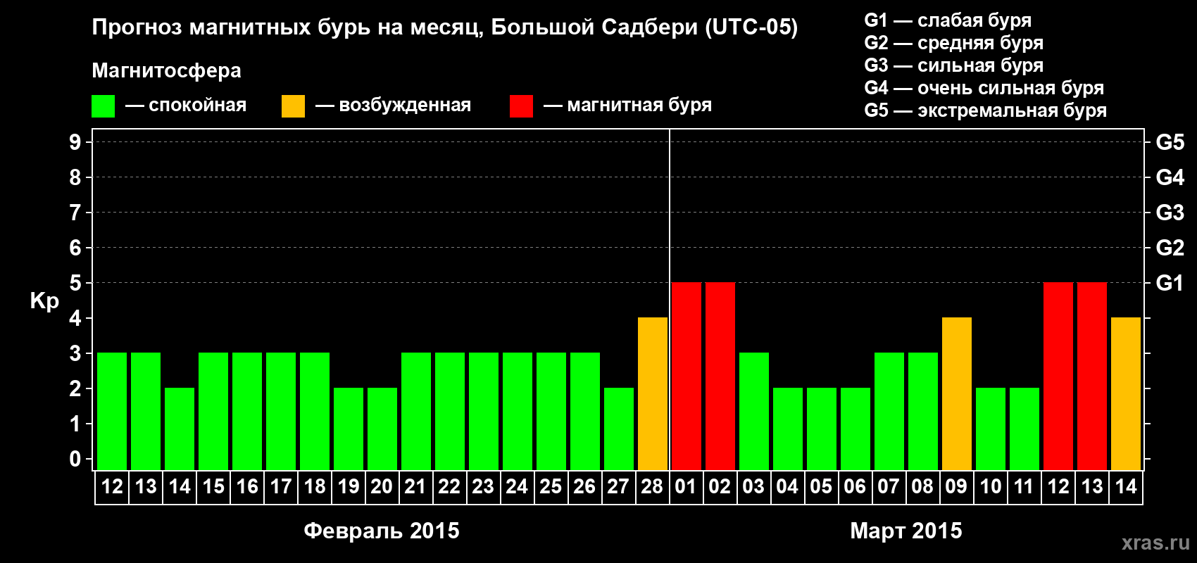 Прогноз максимального суточного геомагнитного индекса Kp на <b>1 месяц</b> (31 день) <b>с 12 февраля по 14 марта 2015 г</b>