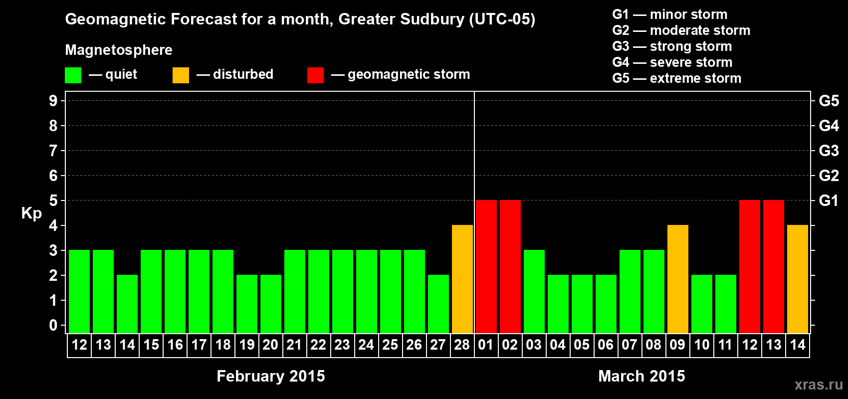 Forecast of the daily maximal value of geomagnetic index Kp for <b>1 month</b> (31 days) <b>from Feb 12, 2015 to Mar 14, 2015</b>