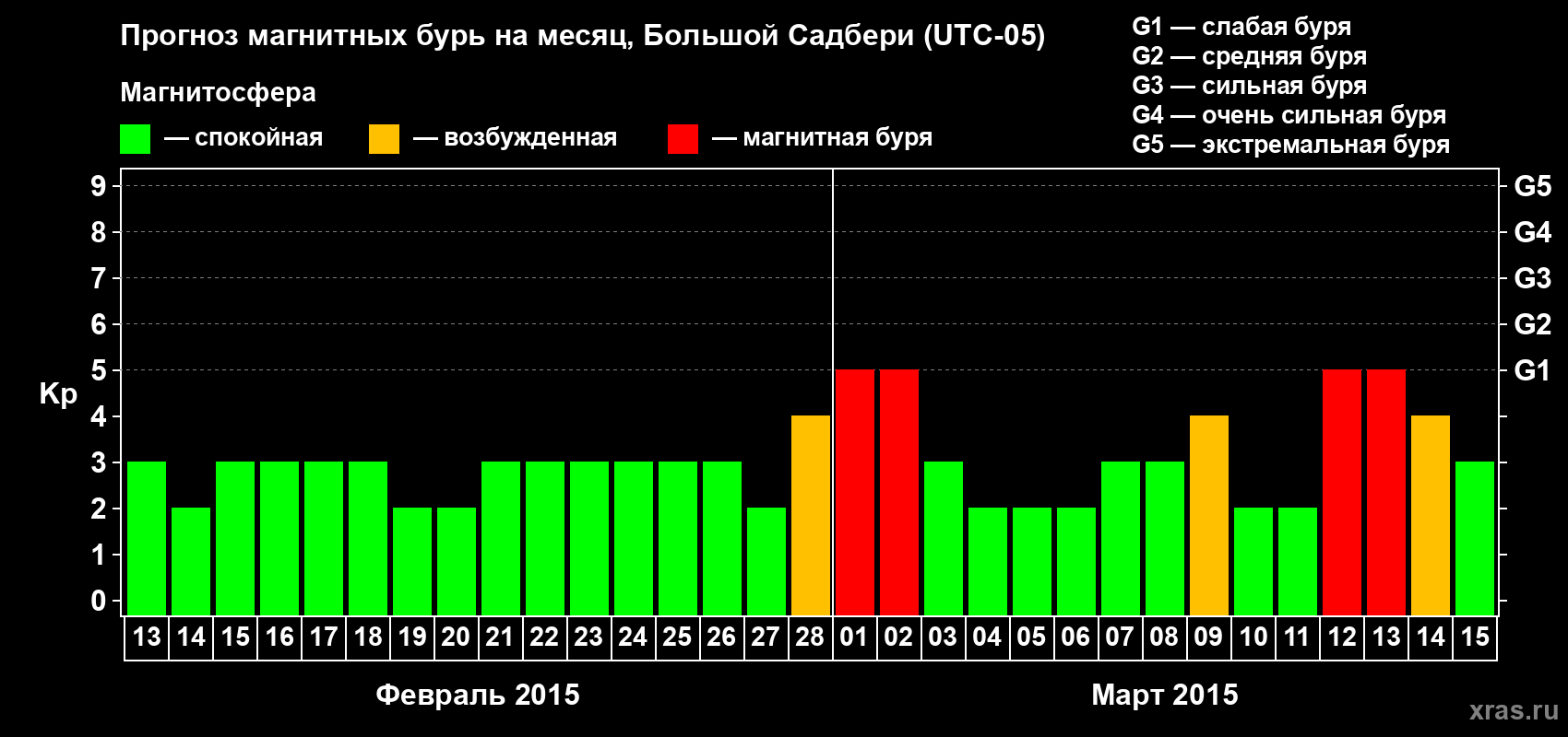 Прогноз максимального суточного геомагнитного индекса Kp на <b>1 месяц</b> (31 день) <b>с 13 февраля по 15 марта 2015 г</b>