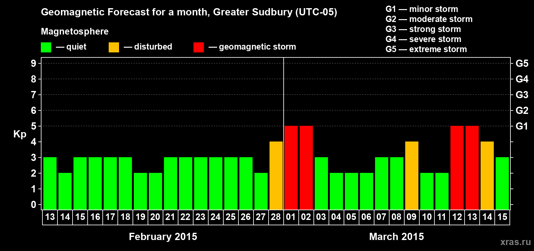 Forecast of the daily maximal value of geomagnetic index Kp for <b>1 month</b> (31 days) <b>from Feb 13, 2015 to Mar 15, 2015</b>