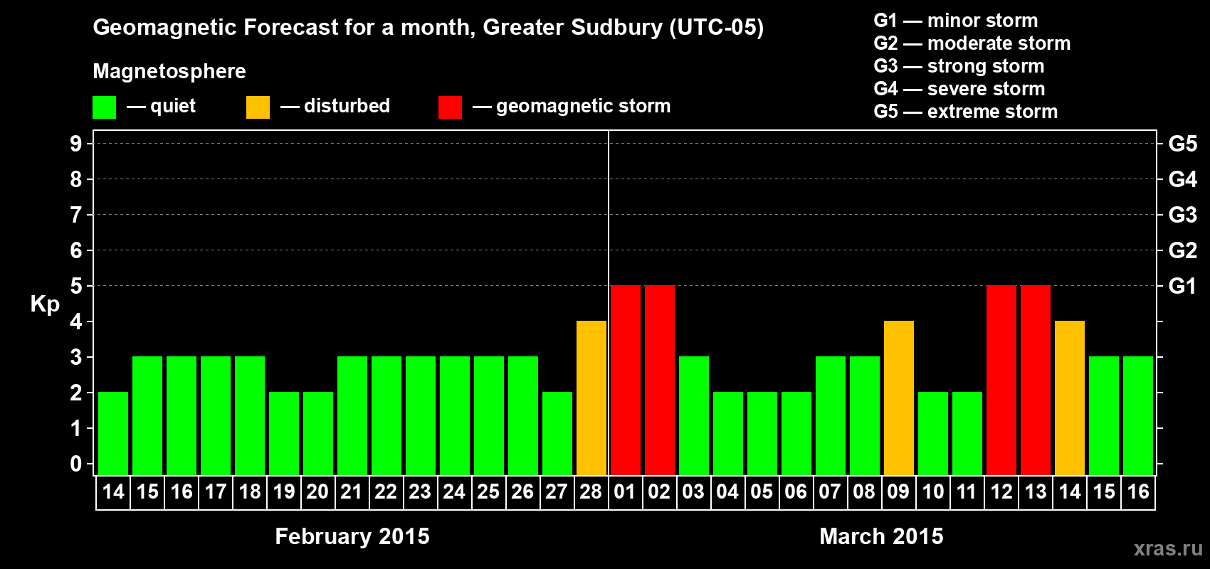 Forecast of the daily maximal value of geomagnetic index Kp for <b>1 month</b> (31 days) <b>from Feb 14, 2015 to Mar 16, 2015</b>