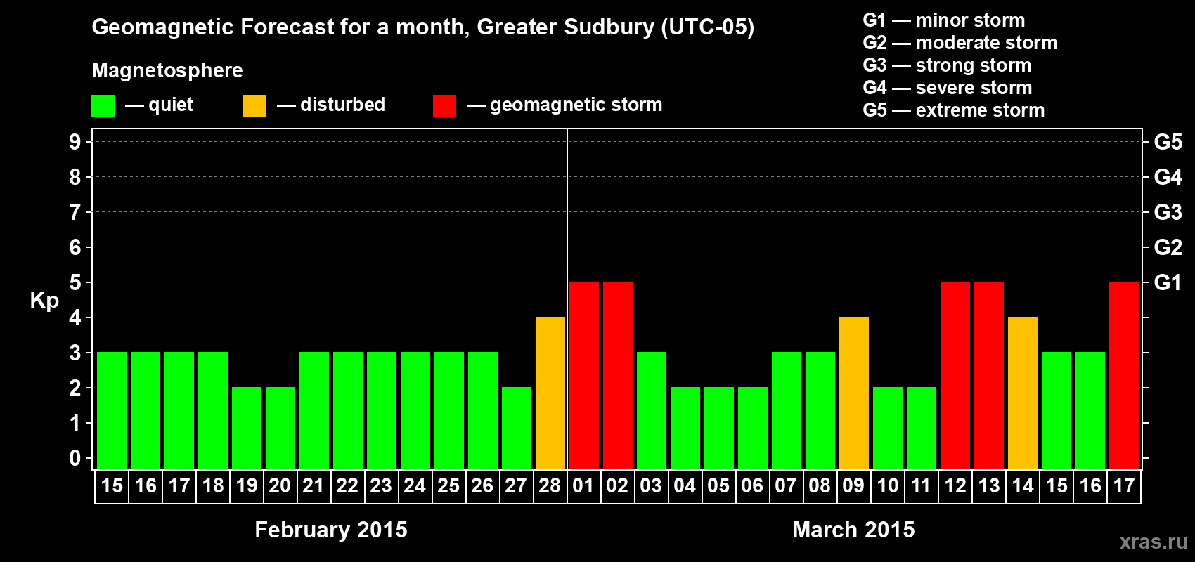 Forecast of the daily maximal value of geomagnetic index Kp for <b>1 month</b> (31 days) <b>from Feb 15, 2015 to Mar 17, 2015</b>
