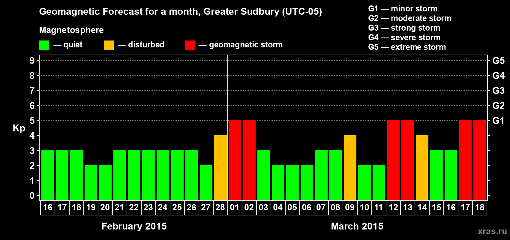 Forecast of the daily maximal value of geomagnetic index Kp for <b>1 month</b> (31 days) <b>from Feb 16, 2015 to Mar 18, 2015</b>