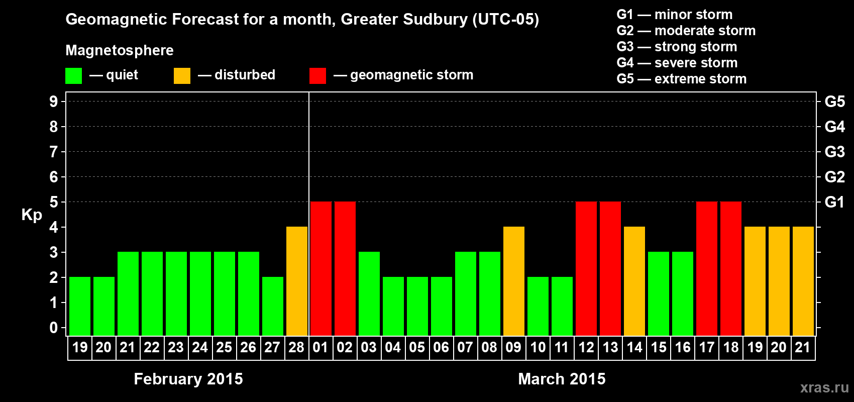 Forecast of the daily maximal value of geomagnetic index Kp for <b>1 month</b> (31 days) <b>from Feb 19, 2015 to Mar 21, 2015</b>