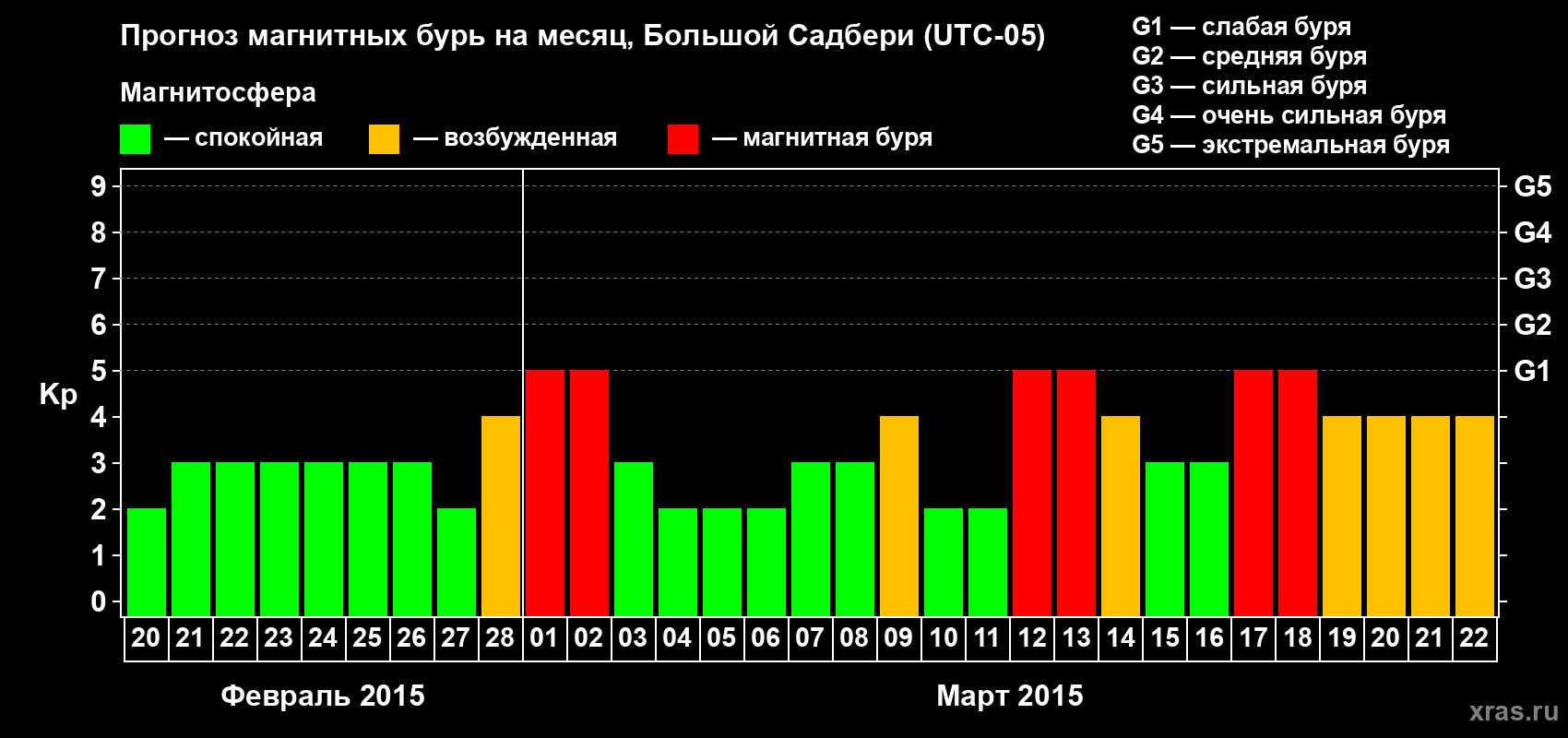 Прогноз максимального суточного геомагнитного индекса Kp на <b>1 месяц</b> (31 день) <b>с 20 февраля по 22 марта 2015 г</b>
